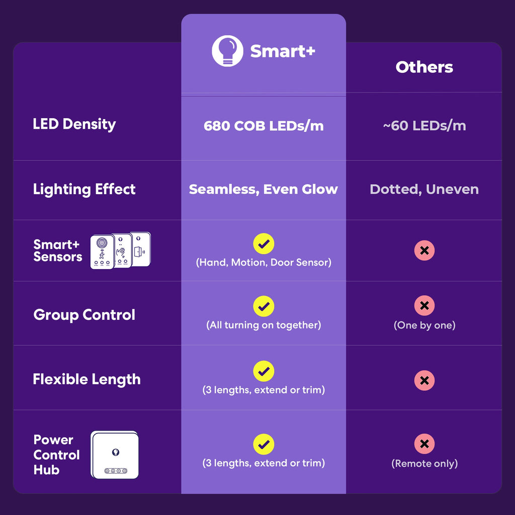GlowRight Smart+ COB Lightstrip