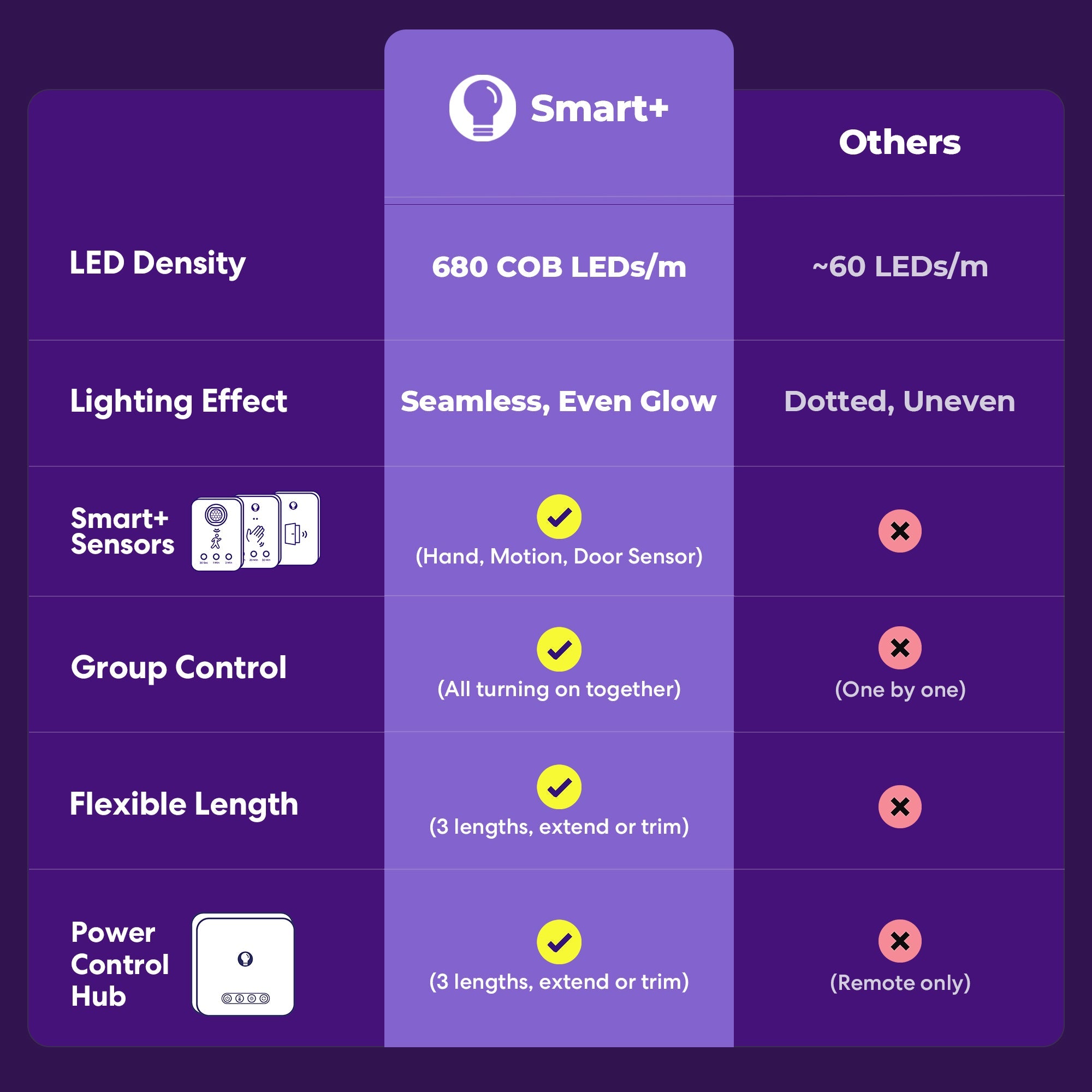 GlowRight Smart+ COB Lightstrip